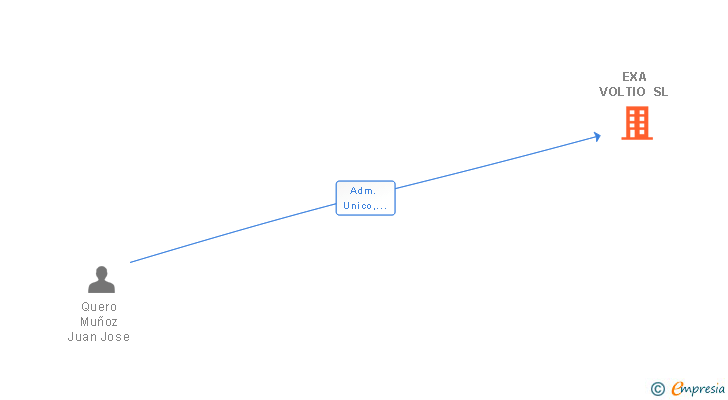 Vinculaciones societarias de EXA VOLTIO SL