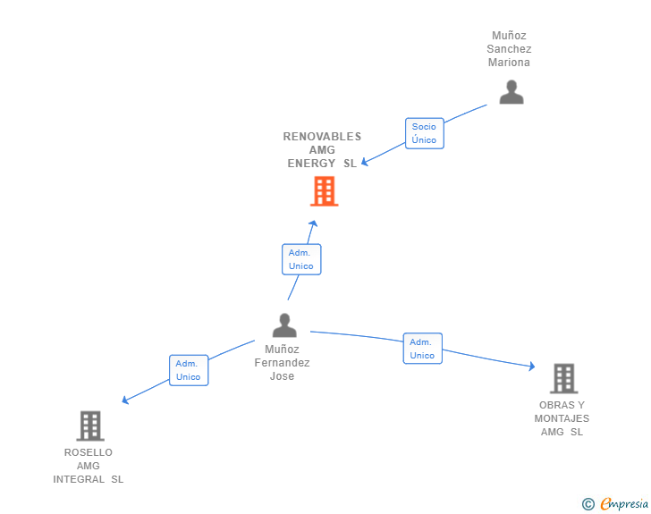 Vinculaciones societarias de RENOVABLES AMG ENERGY SL