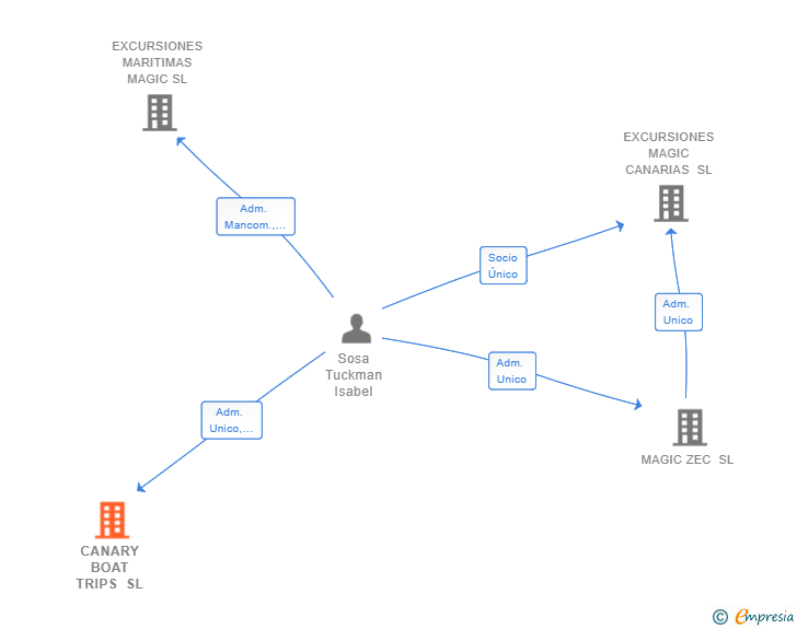 Vinculaciones societarias de CANARY BOAT TRIPS SL