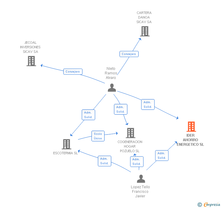 Vinculaciones societarias de IDER AHORRO ENERGETICO SL