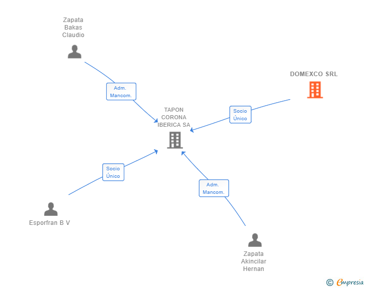Vinculaciones societarias de DOMEXCO SRL