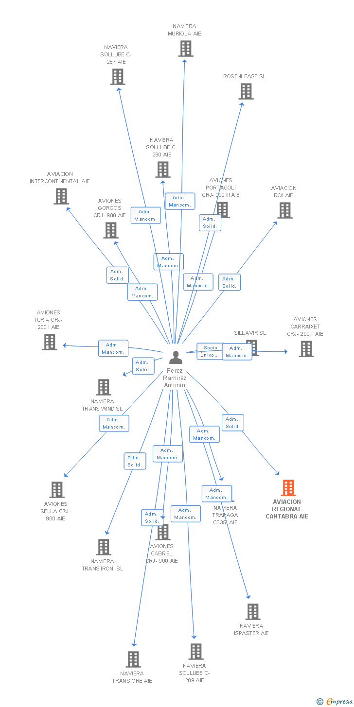 Vinculaciones societarias de AVIACION REGIONAL CANTABRA AIE