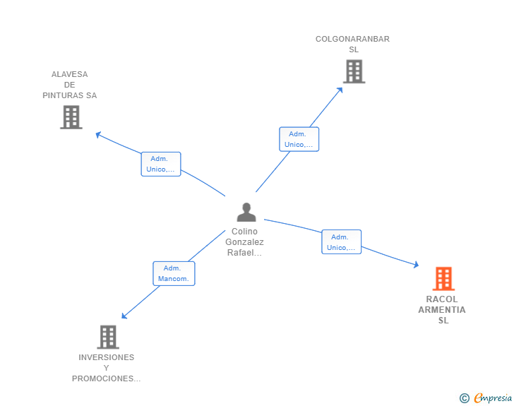 Vinculaciones societarias de RACOL ARMENTIA SL (EXTINGUIDA)