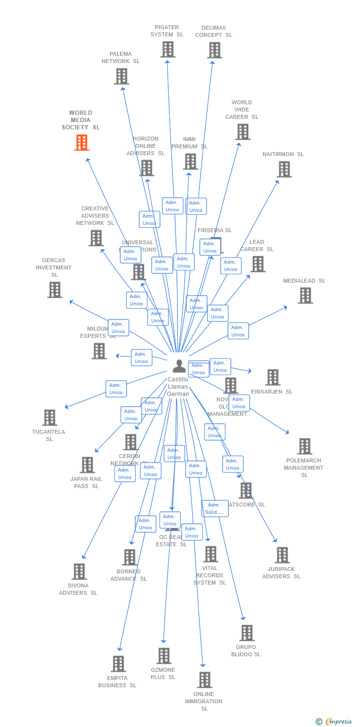 Vinculaciones societarias de WORLD MEDIA SOCIETY SL