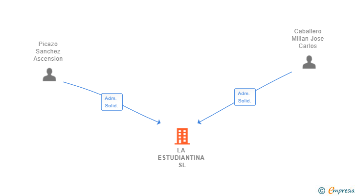 Vinculaciones societarias de LA ESTUDIANTINA SL