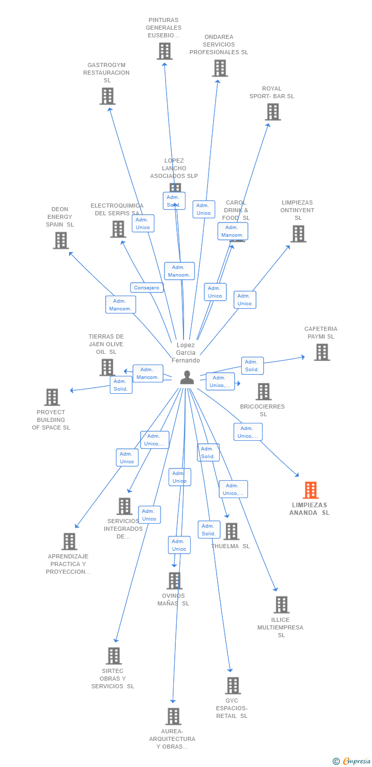 Vinculaciones societarias de LIMPIEZAS ANANDA SL