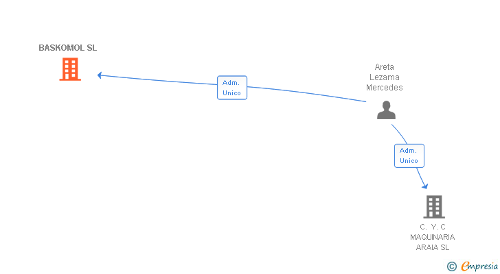 Vinculaciones societarias de BASKOMOL SL (EXTINGUIDA)