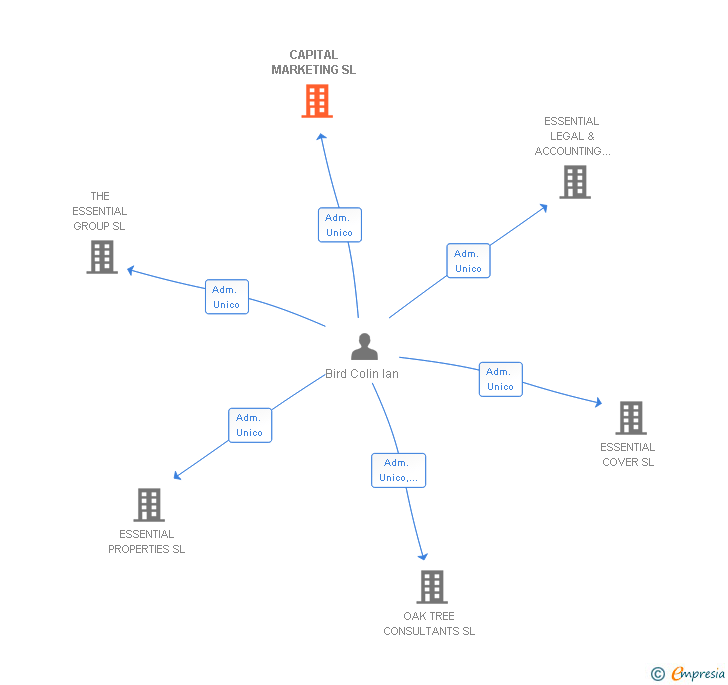 Vinculaciones societarias de CAPITAL MARKETING SL