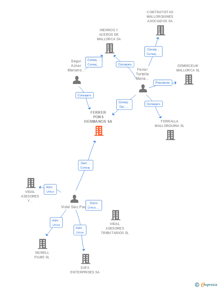 Vinculaciones societarias de FERRER PONS HERMANOS SA