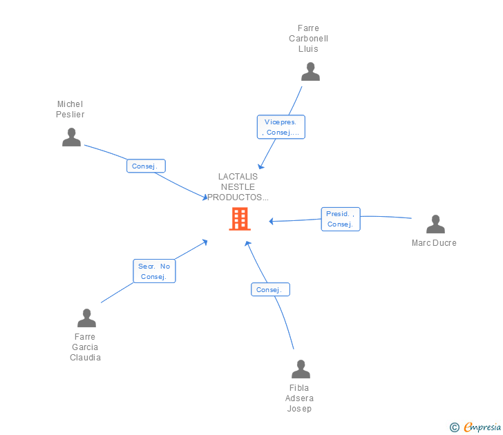 Vinculaciones societarias de LACTALIS NESTLE PRODUCTOS LACTEOS REFRIGERADOS IBERIA SA