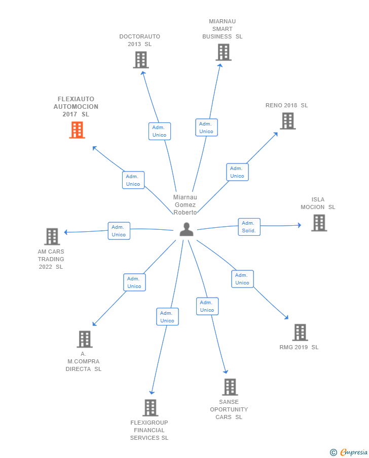 Vinculaciones societarias de FLEXIAUTO AUTOMOCION 2017 SL