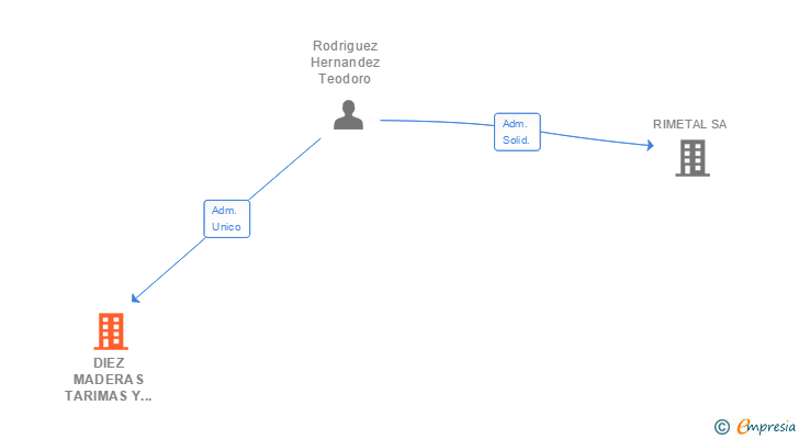 Vinculaciones societarias de DIEZ MADERAS TARIMAS Y PARQUETS SL