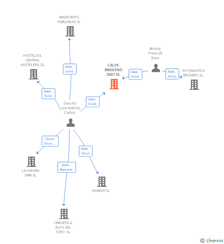 Vinculaciones societarias de CALPE MADERAS 2001 SL