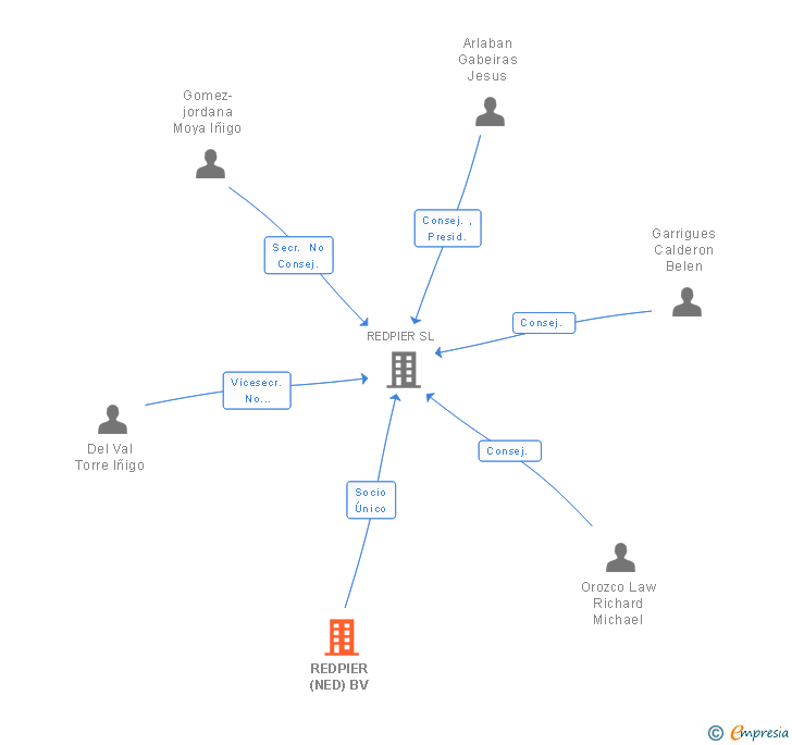 Vinculaciones societarias de REDPIER (NED) BV