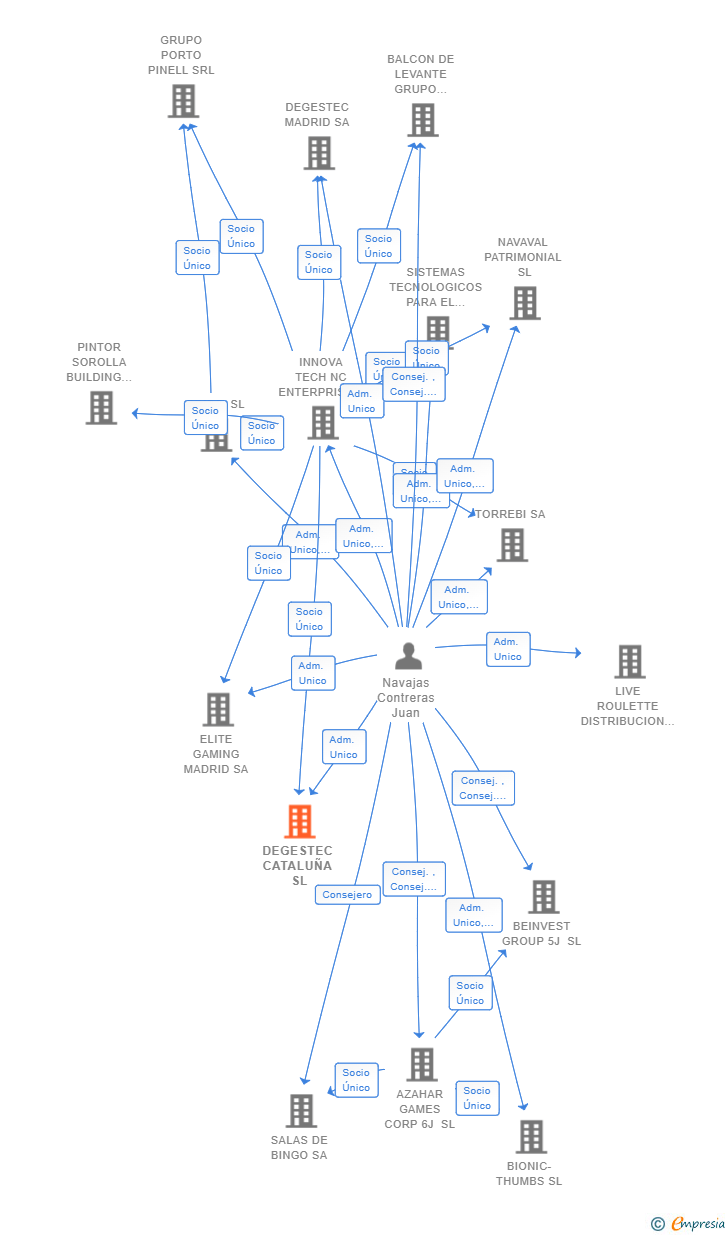 Vinculaciones societarias de DEGESTEC CATALUÑA SL