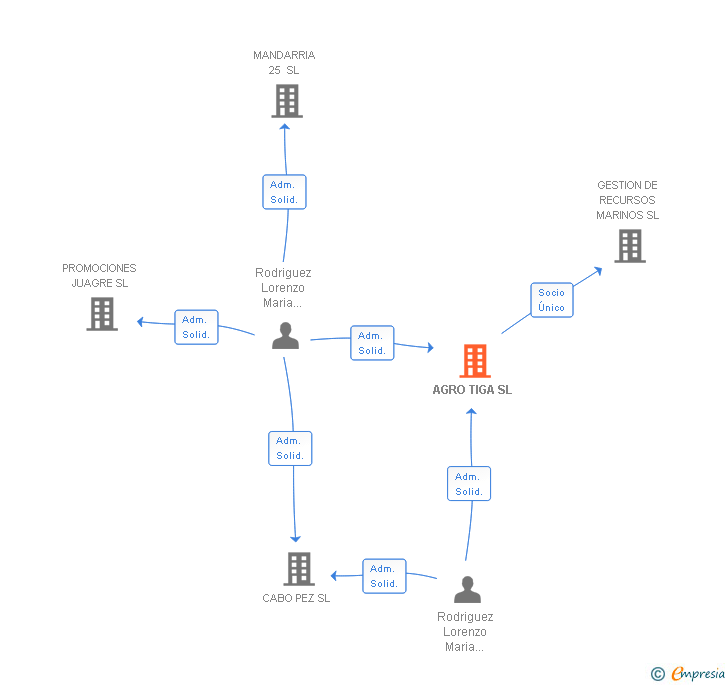 Vinculaciones societarias de AGRO TIGA SL