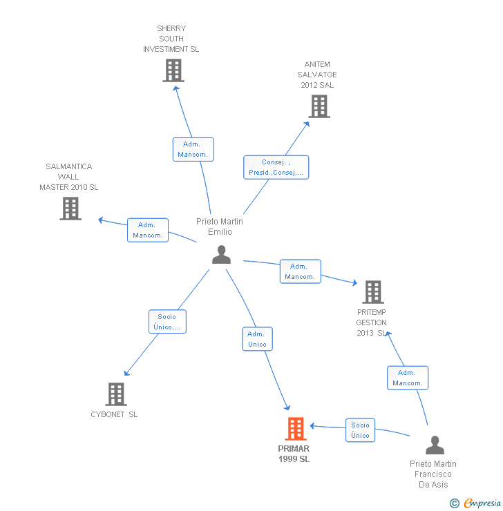 Vinculaciones societarias de PRIMAR 1999 SL