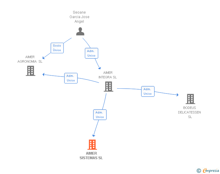 Vinculaciones societarias de AIMER SISTEMAS SL