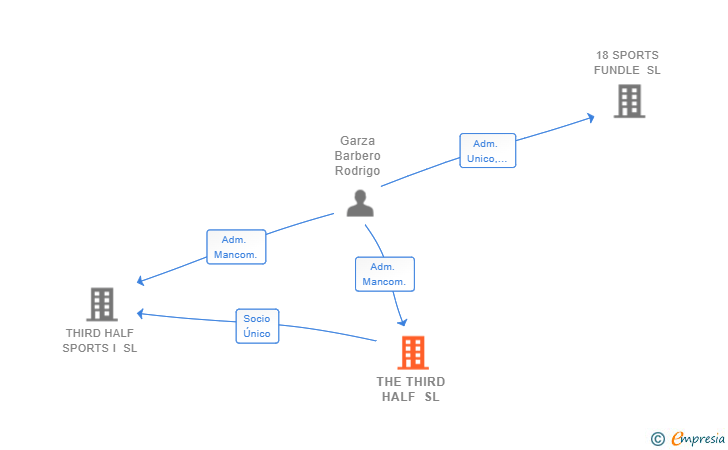 Vinculaciones societarias de THE THIRD HALF SL