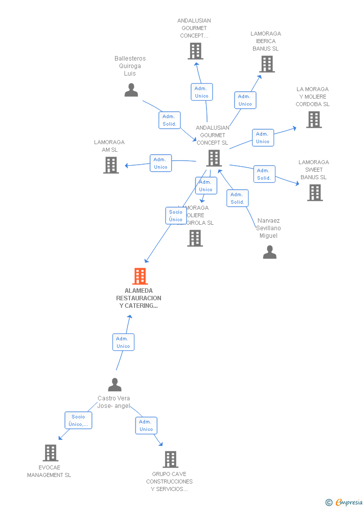 Vinculaciones societarias de ALAMEDA RESTAURACION Y CATERING SL