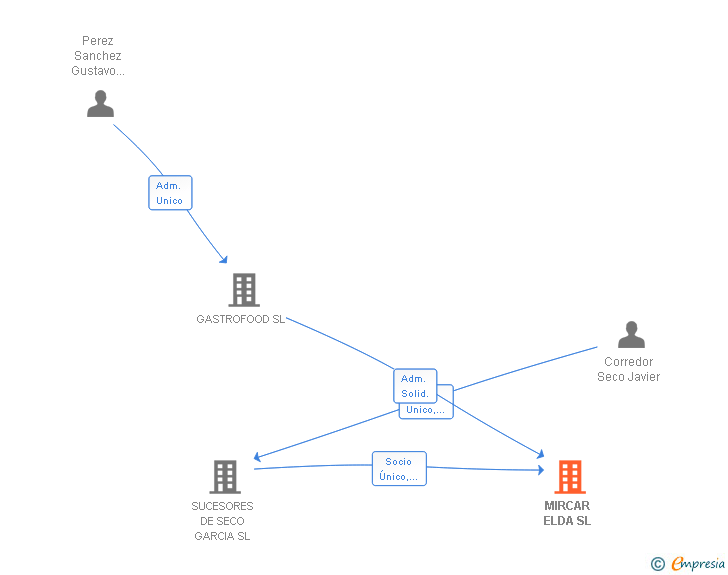 Vinculaciones societarias de MIRCAR ELDA SL