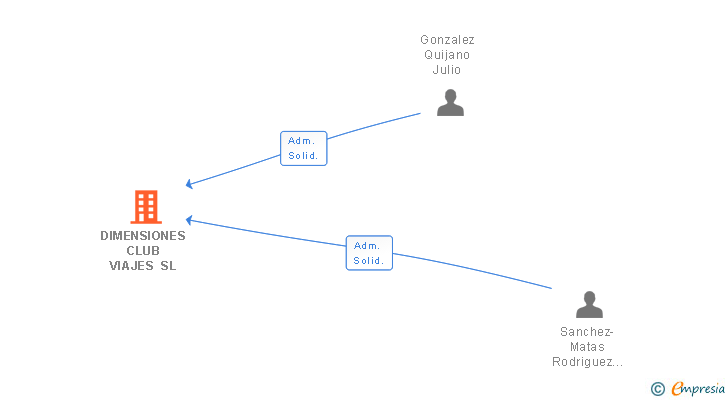 Vinculaciones societarias de DIMENSIONES CLUB VIAJES SL