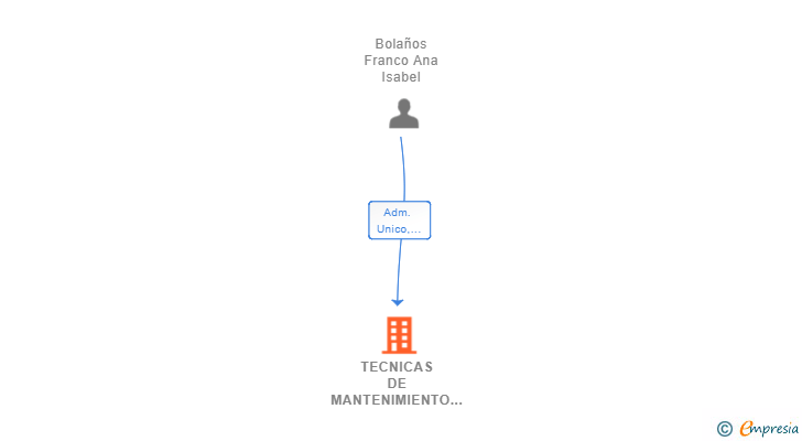 Vinculaciones societarias de TECNICAS DE MANTENIMIENTO Y OBRAS MAOS SL