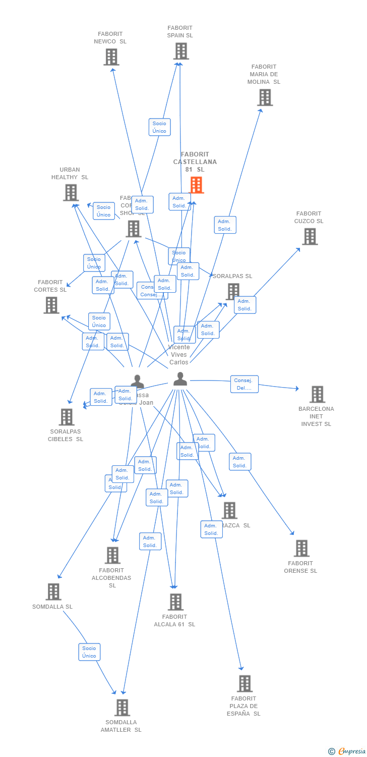 Vinculaciones societarias de FABORIT CASTELLANA 81 SL
