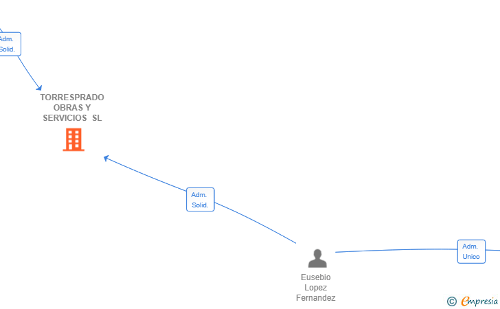Vinculaciones societarias de TORRESPRADO OBRAS Y SERVICIOS SL