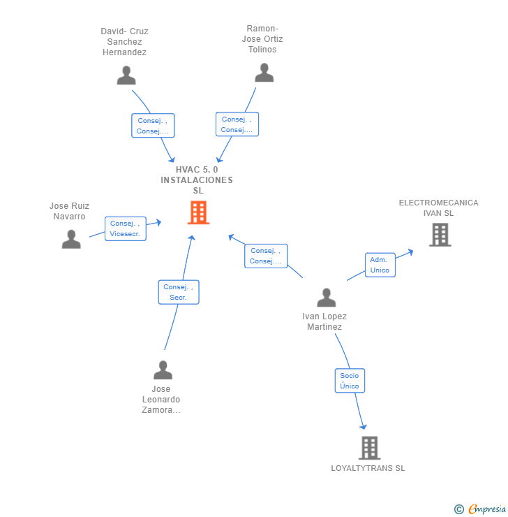 Vinculaciones societarias de HVAC 5.0 INSTALACIONES SL