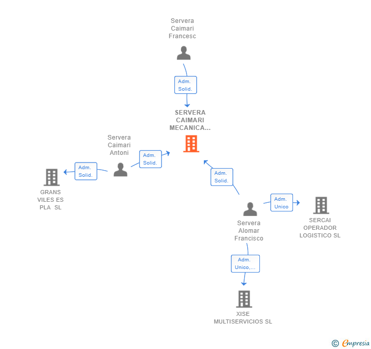 Vinculaciones societarias de SERVERA CAIMARI MECANICA Y SERVICIOS SL