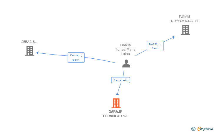 Vinculaciones societarias de GARAJE FORMULA 1 SL