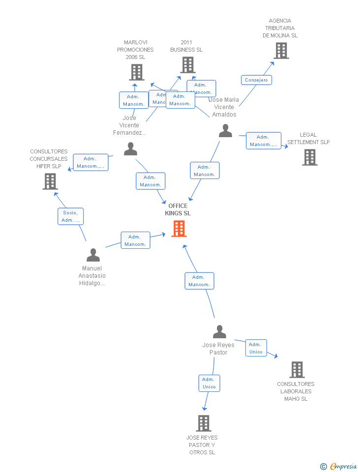 Vinculaciones societarias de OFFICE KINGS SL