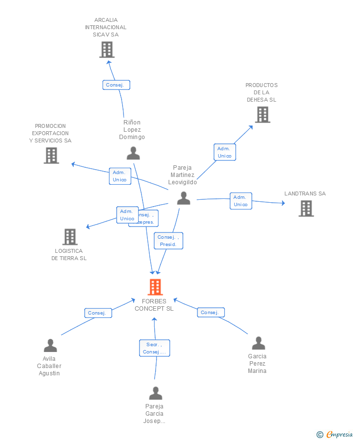 Vinculaciones societarias de FORBES CONCEPT SL