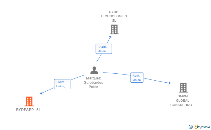 Vinculaciones societarias de RYDEAPP SL