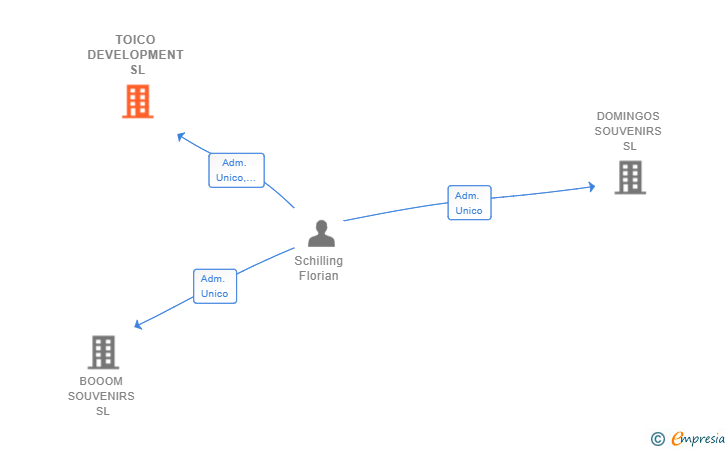 Vinculaciones societarias de TOICO DEVELOPMENT SL
