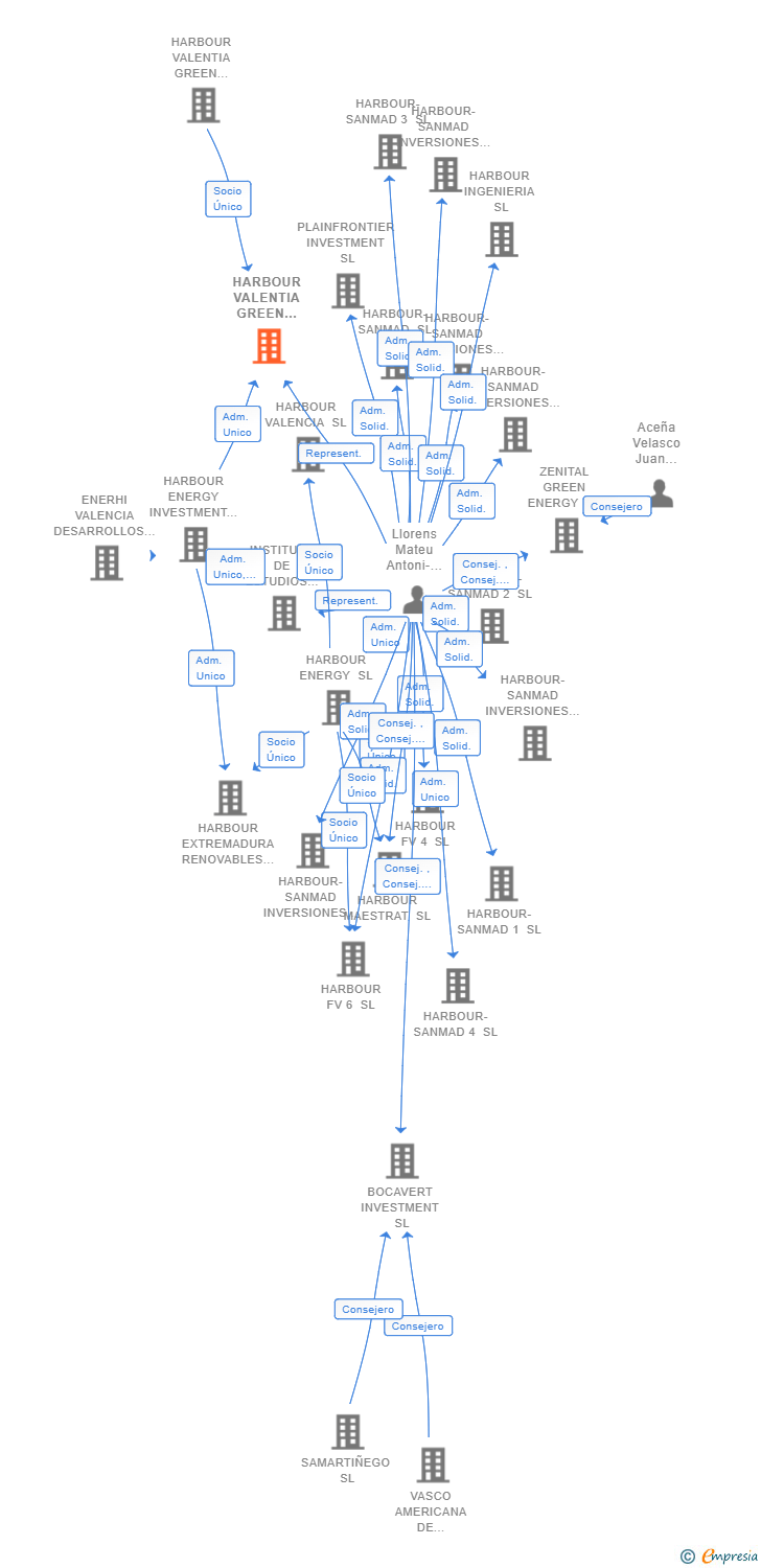 Vinculaciones societarias de HARBOUR VALENTIA GREEN ENERGY 9 SL
