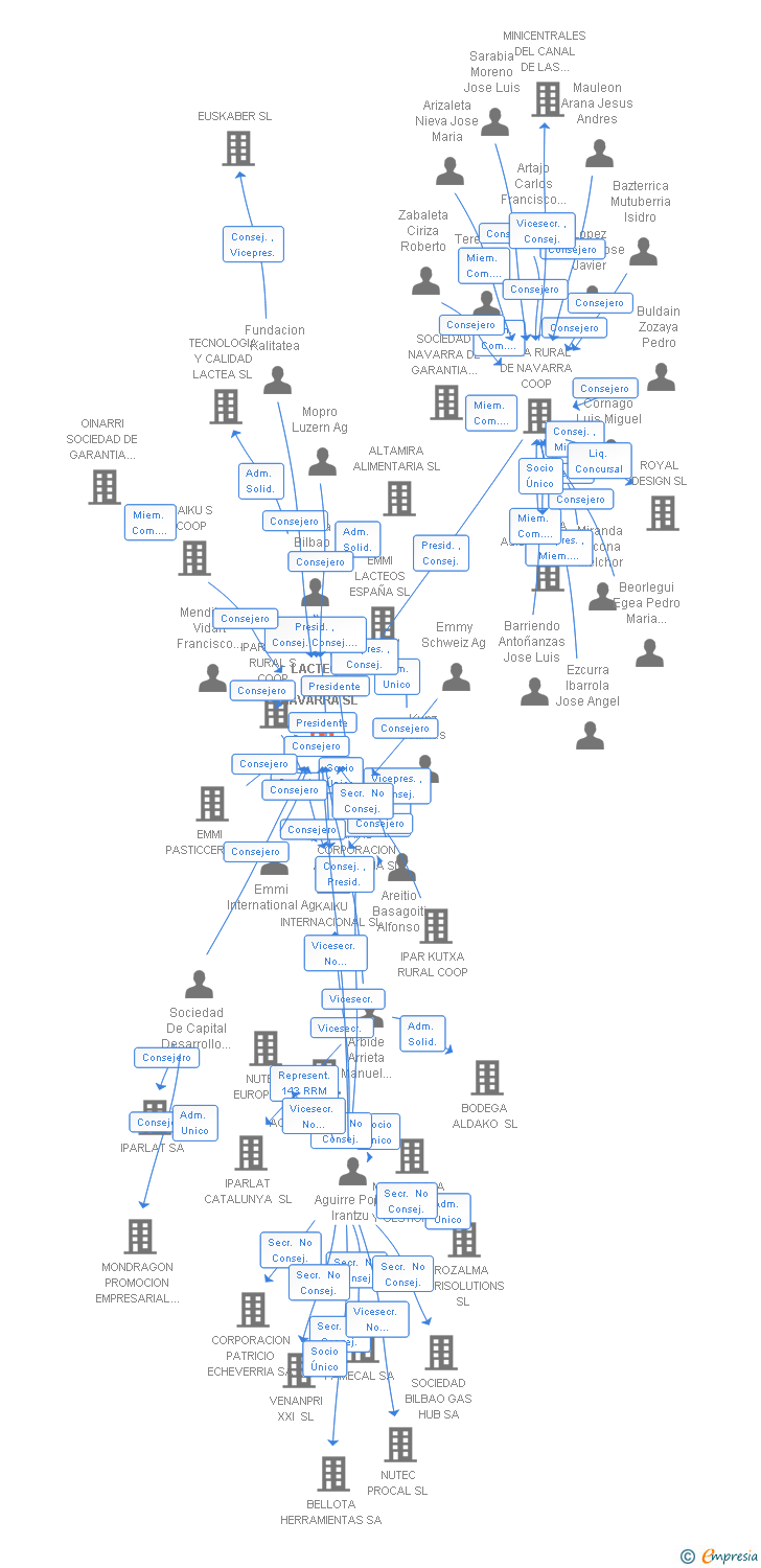 Vinculaciones societarias de LACTEOS DE NAVARRA SL