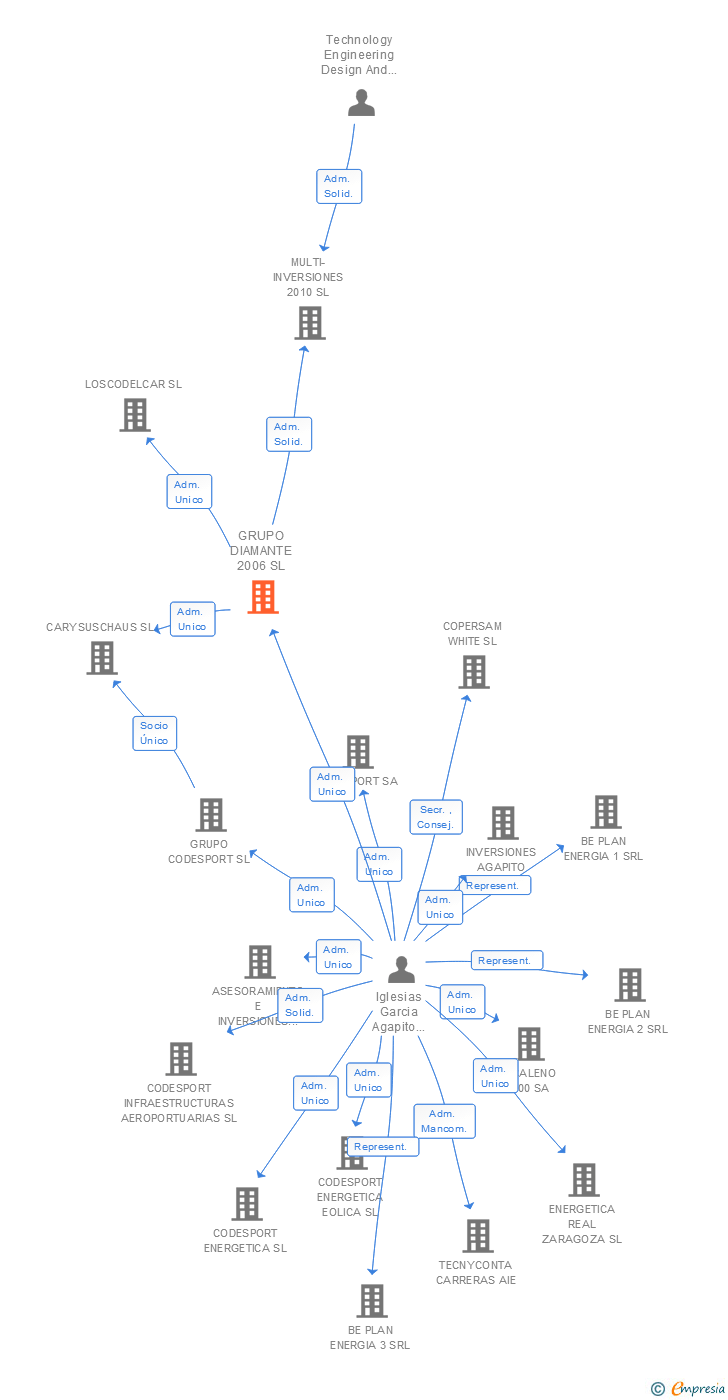 Vinculaciones societarias de GRUPO DIAMANTE 2006 SL
