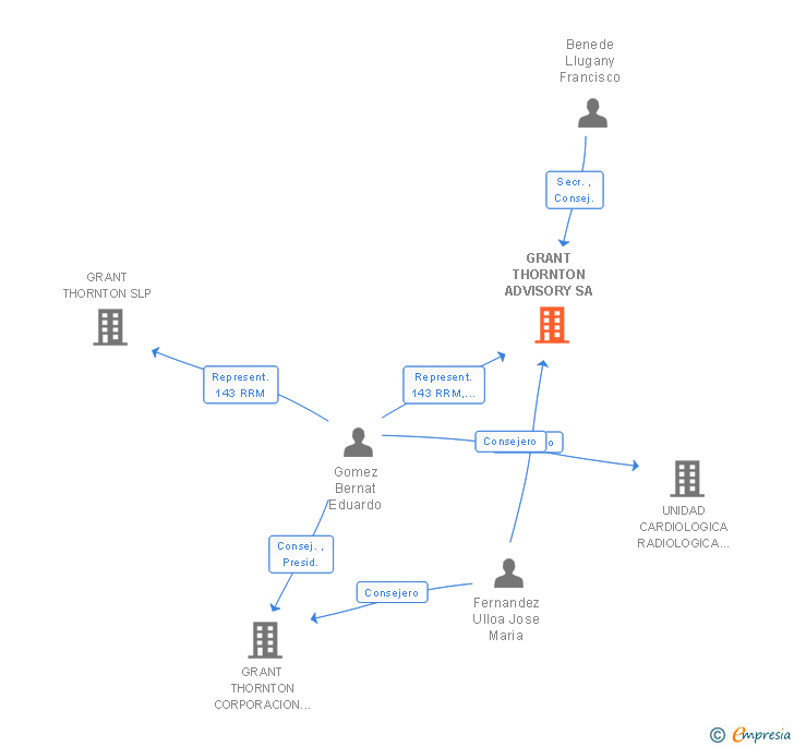 Vinculaciones societarias de GRANT THORNTON ADVISORY SA