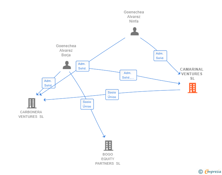 Vinculaciones societarias de CAMARINAL VENTURES SL