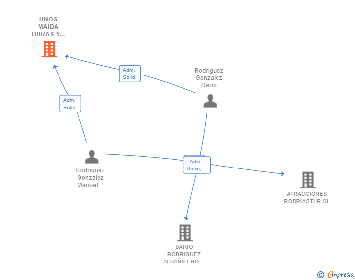 Vinculaciones societarias de HNOS MAIDA OBRAS Y SERVICIOS SL