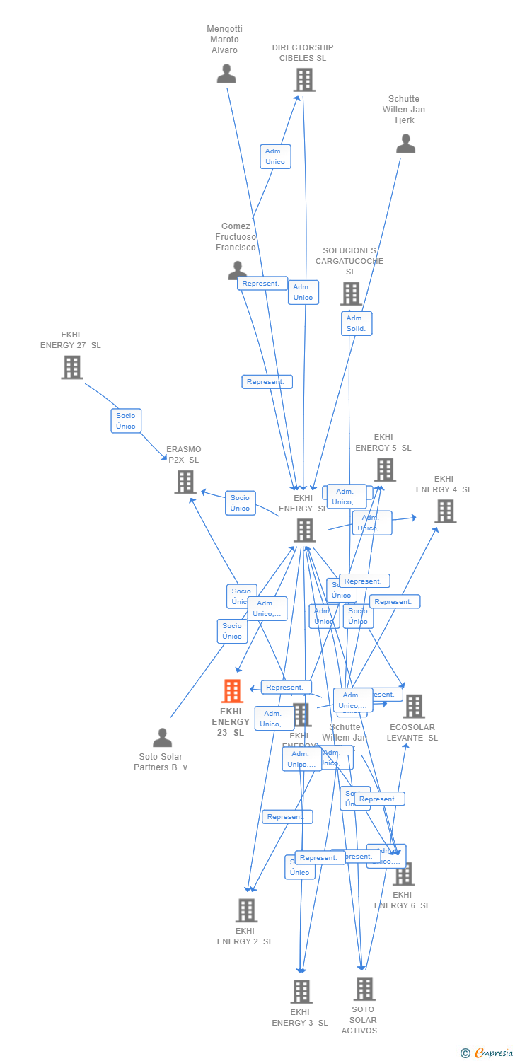 Vinculaciones societarias de EKHI ENERGY 23 SL