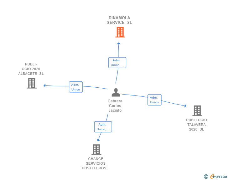 Vinculaciones societarias de DINAMOLA SERVICE SL