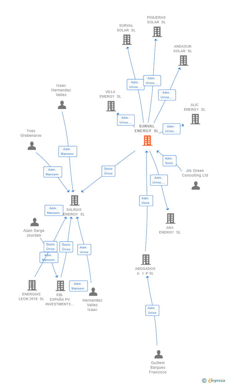 Vinculaciones societarias de SUNVAL ENERGY SL