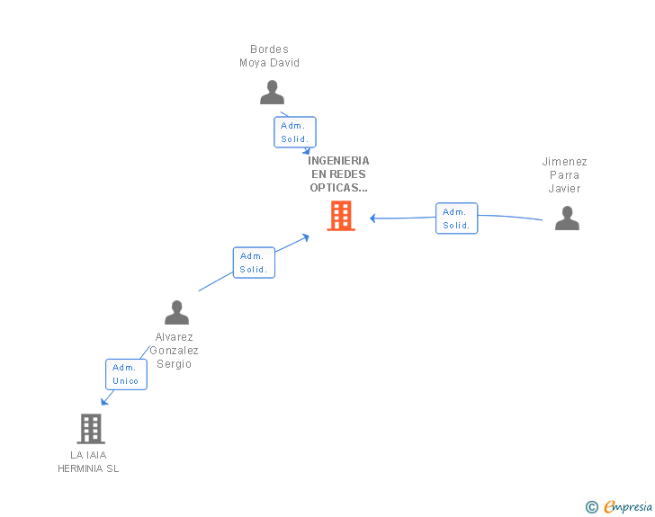 Vinculaciones societarias de INGENIERIA EN REDES OPTICAS DE FIBRA SL