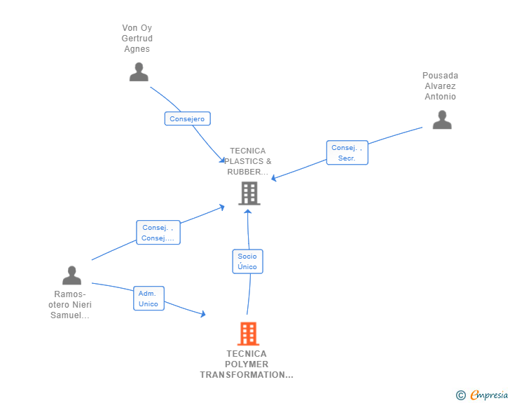 Vinculaciones societarias de TECNICA POLYMER TRANSFORMATION ASOCIADOS SL