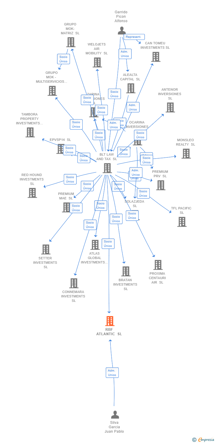 Vinculaciones societarias de RBF ATLANTIC SL
