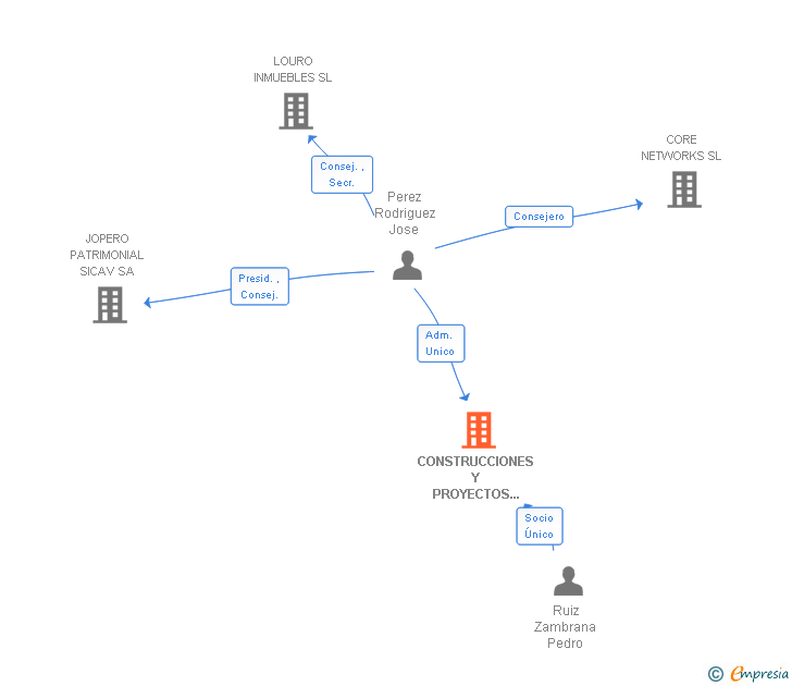Vinculaciones societarias de CONSTRUCCIONES Y PROYECTOS PEDRO Y JOSE SL