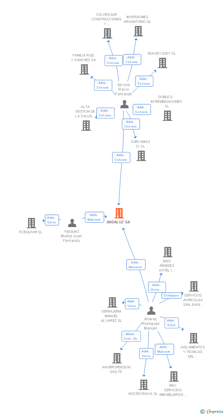 Vinculaciones societarias de ANDALUZ SA (EXTINGUIDA)